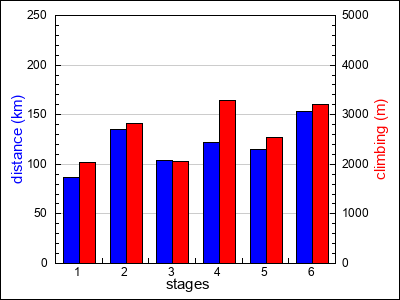 stages