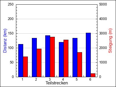 Teilstrecken