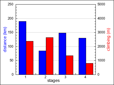 stages