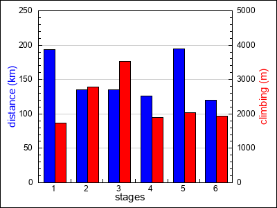 stages