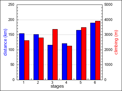 stages