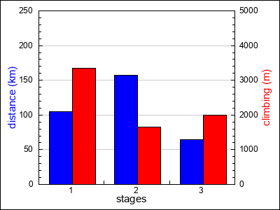stages