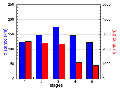 stages