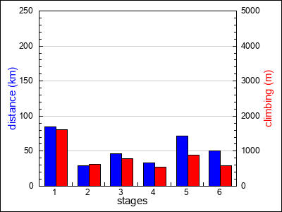 stages