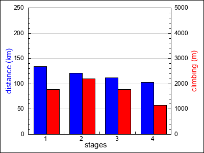 stages